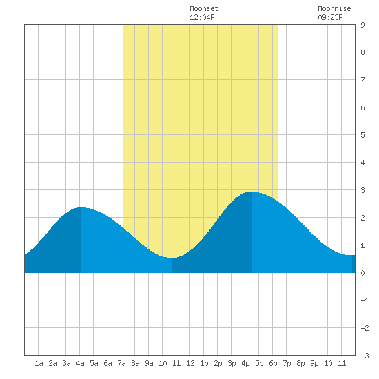 Shelltown tide chart for Friday, October 14, 2022