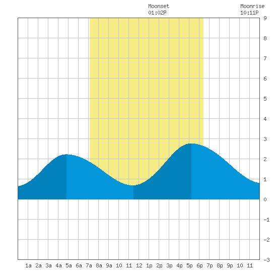 Shelltown tide chart for Saturday, October 15, 2022