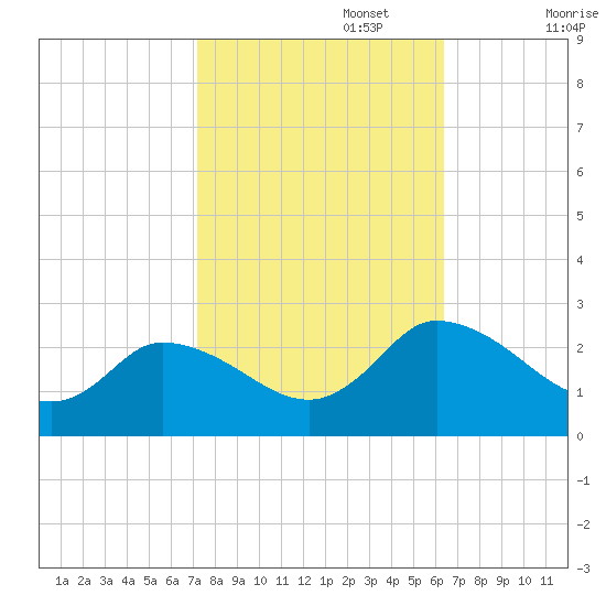 Shelltown tide chart for Sunday, October 16, 2022