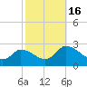 Shelltown tide chart for Sunday, October 16, 2022