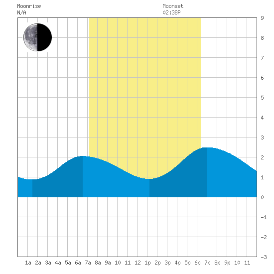 Shelltown tide chart for Monday, October 17, 2022