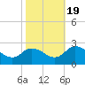 Shelltown tide chart for Wednesday, October 19, 2022