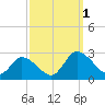 Shelltown tide chart for Saturday, October 1, 2022