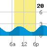 Shelltown tide chart for Thursday, October 20, 2022