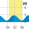 Shelltown tide chart for Saturday, October 22, 2022