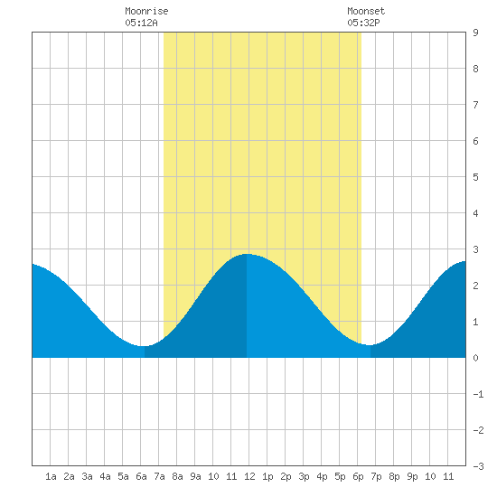 Shelltown tide chart for Sunday, October 23, 2022