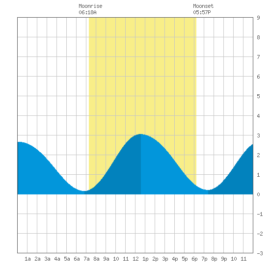 Shelltown tide chart for Monday, October 24, 2022