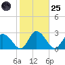Shelltown tide chart for Tuesday, October 25, 2022