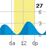 Shelltown tide chart for Thursday, October 27, 2022