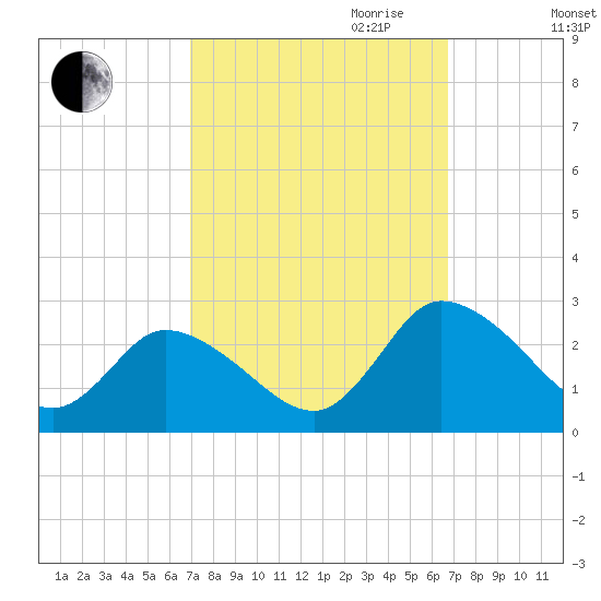 Shelltown tide chart for Sunday, October 2, 2022