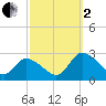 Shelltown tide chart for Sunday, October 2, 2022