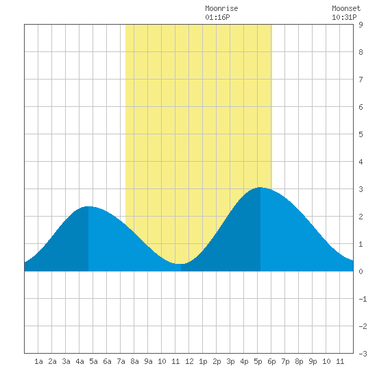 Shelltown tide chart for Sunday, October 30, 2022