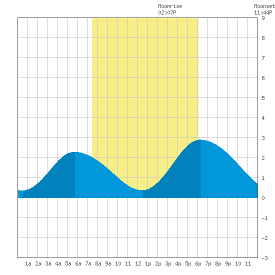 Shelltown tide chart for Monday, October 31, 2022