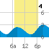 Shelltown tide chart for Tuesday, October 4, 2022