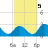 Shelltown tide chart for Wednesday, October 5, 2022