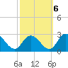 Shelltown tide chart for Thursday, October 6, 2022