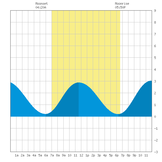 Shelltown tide chart for Friday, October 7, 2022