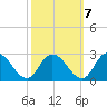 Shelltown tide chart for Friday, October 7, 2022