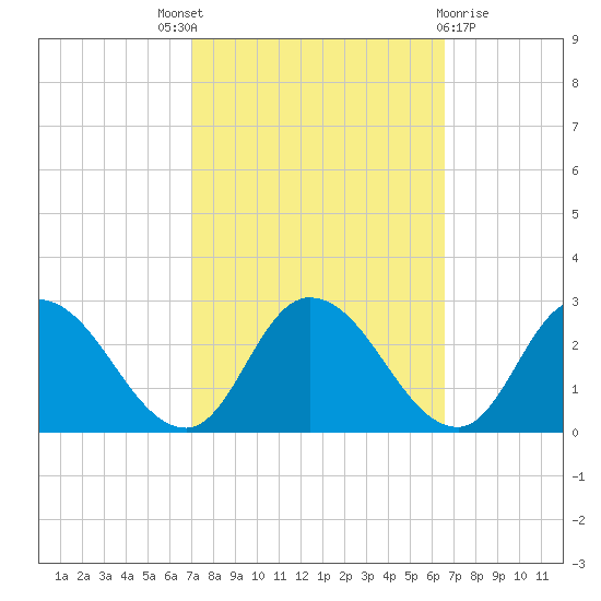 Shelltown tide chart for Saturday, October 8, 2022