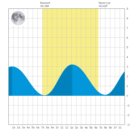 Shelltown tide chart for Sunday, October 9, 2022