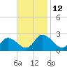 Shelltown tide chart for Saturday, November 12, 2022