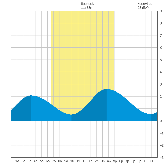 Shelltown tide chart for Sunday, November 13, 2022