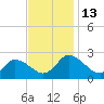 Shelltown tide chart for Sunday, November 13, 2022