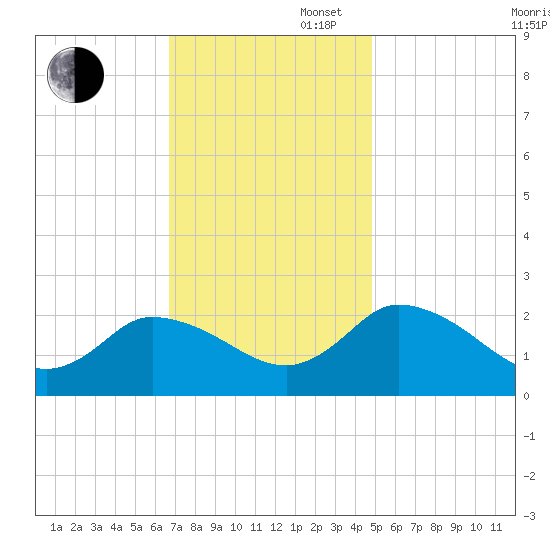 Shelltown tide chart for Wednesday, November 16, 2022