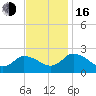 Shelltown tide chart for Wednesday, November 16, 2022