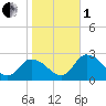 Shelltown tide chart for Tuesday, November 1, 2022