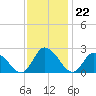 Shelltown tide chart for Tuesday, November 22, 2022