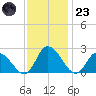 Shelltown tide chart for Wednesday, November 23, 2022