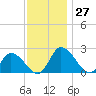 Shelltown tide chart for Sunday, November 27, 2022