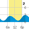 Shelltown tide chart for Wednesday, November 2, 2022