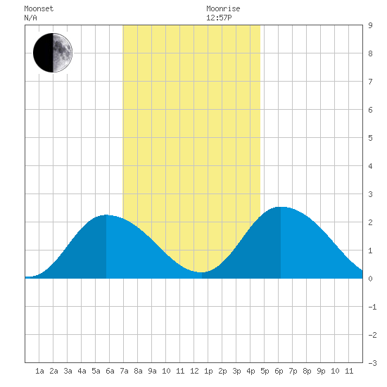 Shelltown tide chart for Wednesday, November 30, 2022