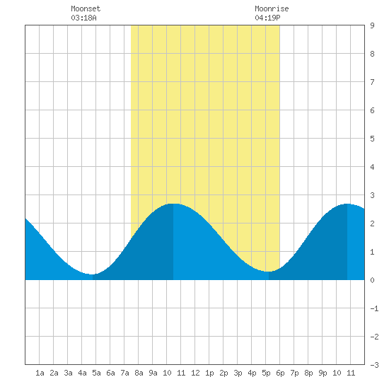 Shelltown tide chart for Friday, November 4, 2022