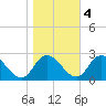 Shelltown tide chart for Friday, November 4, 2022