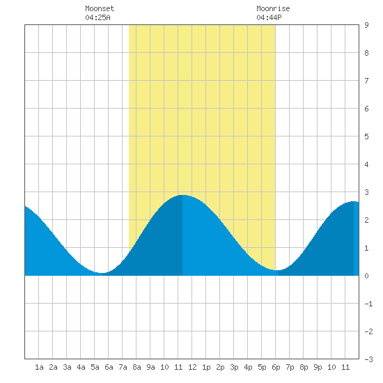 Shelltown tide chart for Saturday, November 5, 2022