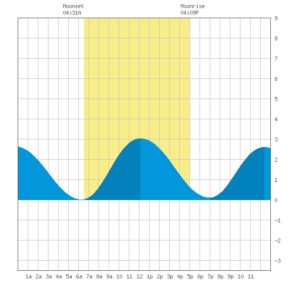 Shelltown tide chart for Sunday, November 6, 2022