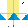 Shelltown tide chart for Sunday, November 6, 2022