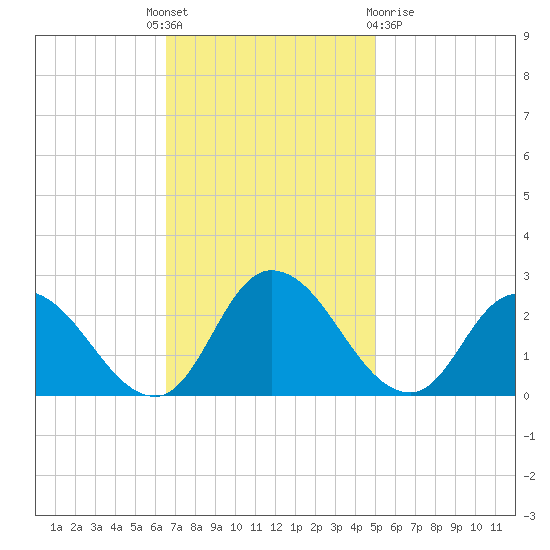 Shelltown tide chart for Monday, November 7, 2022