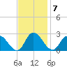 Shelltown tide chart for Monday, November 7, 2022