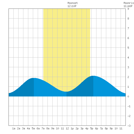 Shelltown tide chart for Thursday, December 15, 2022