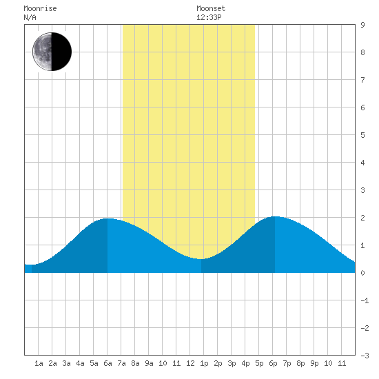 Shelltown tide chart for Friday, December 16, 2022