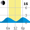 Shelltown tide chart for Friday, December 16, 2022