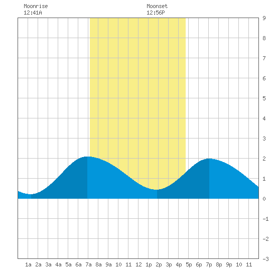 Shelltown tide chart for Saturday, December 17, 2022