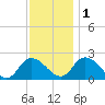 Shelltown tide chart for Thursday, December 1, 2022