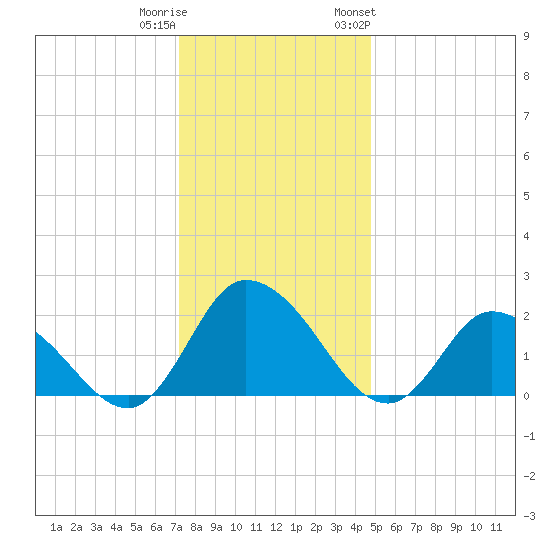 Shelltown tide chart for Wednesday, December 21, 2022