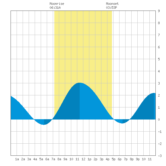 Shelltown tide chart for Thursday, December 22, 2022