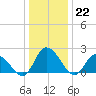 Shelltown tide chart for Thursday, December 22, 2022